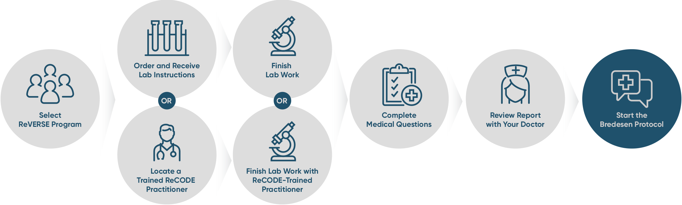https://www.apollohealthco.com/wp-content/uploads/2019/05/ReVERSE-Flowchart-1.png