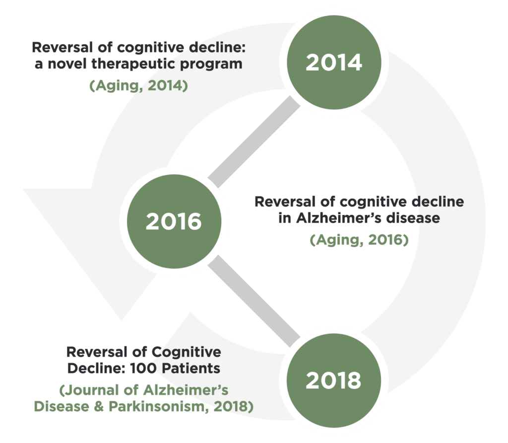 Science publication timeline