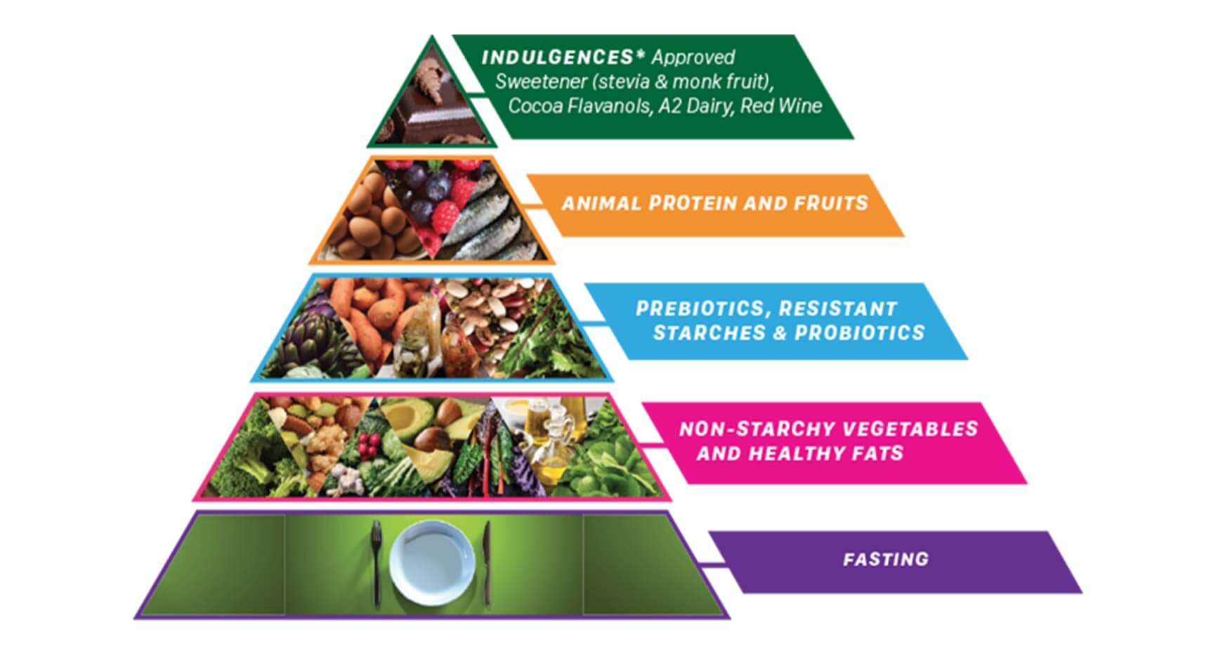The KETO Food Pyramid - Updated For 2024 - KetoConnect