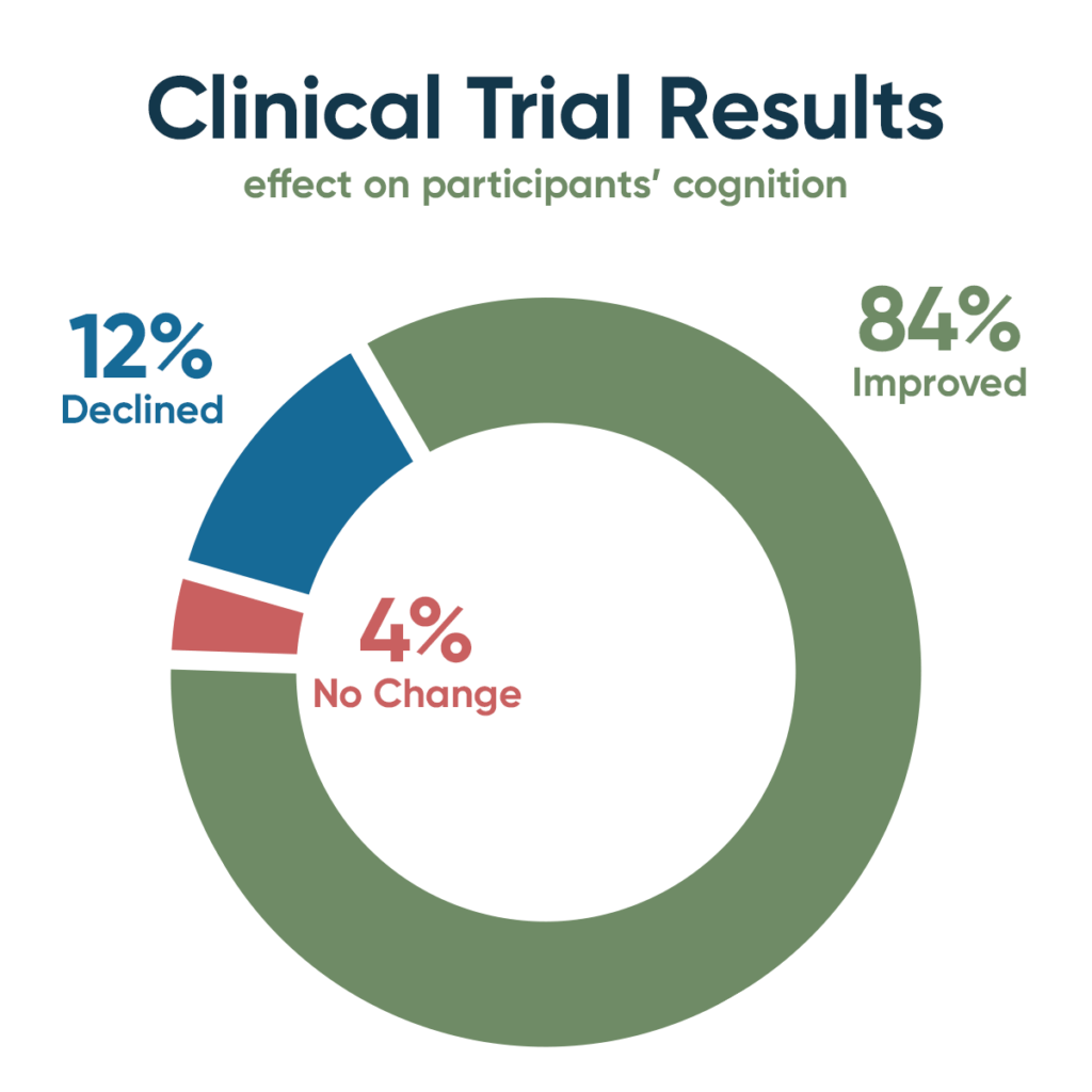 Finally — Clinical Trial Demonstrates Reversal of Cognitive Decline