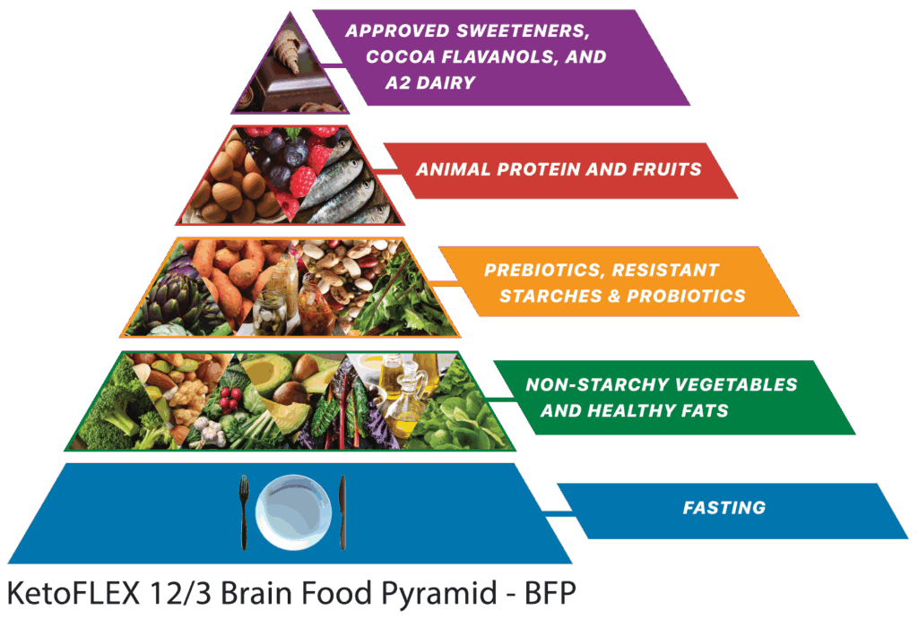 Brain-Food-PyramidFullResized