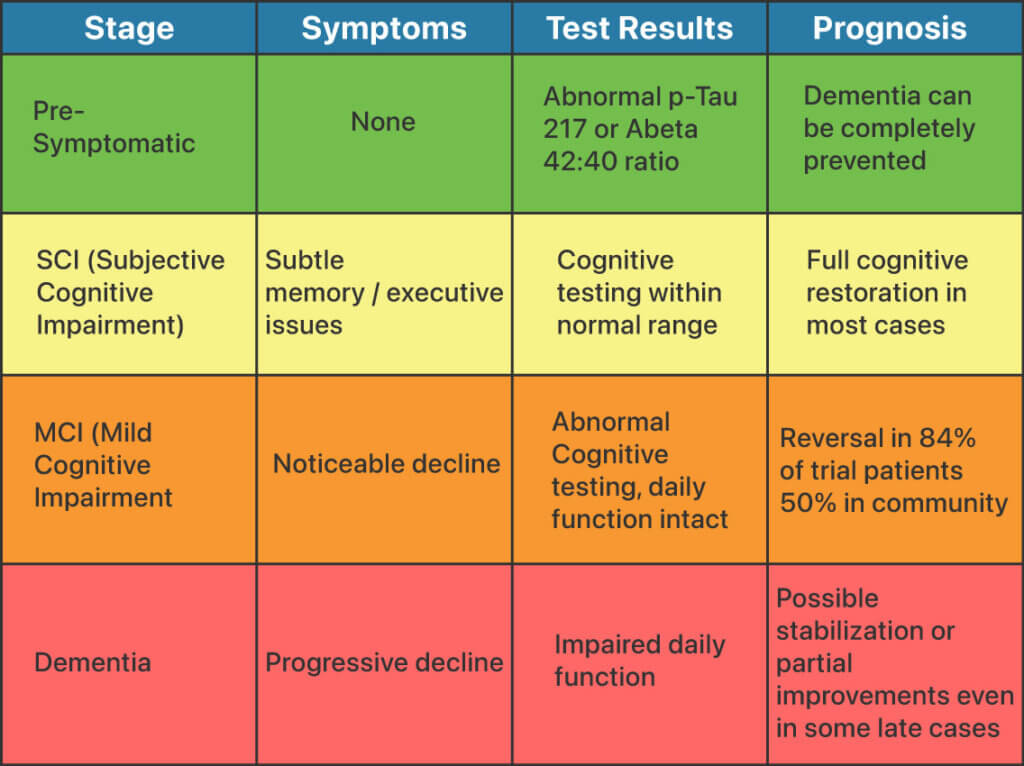 Stages & Prognosis graph