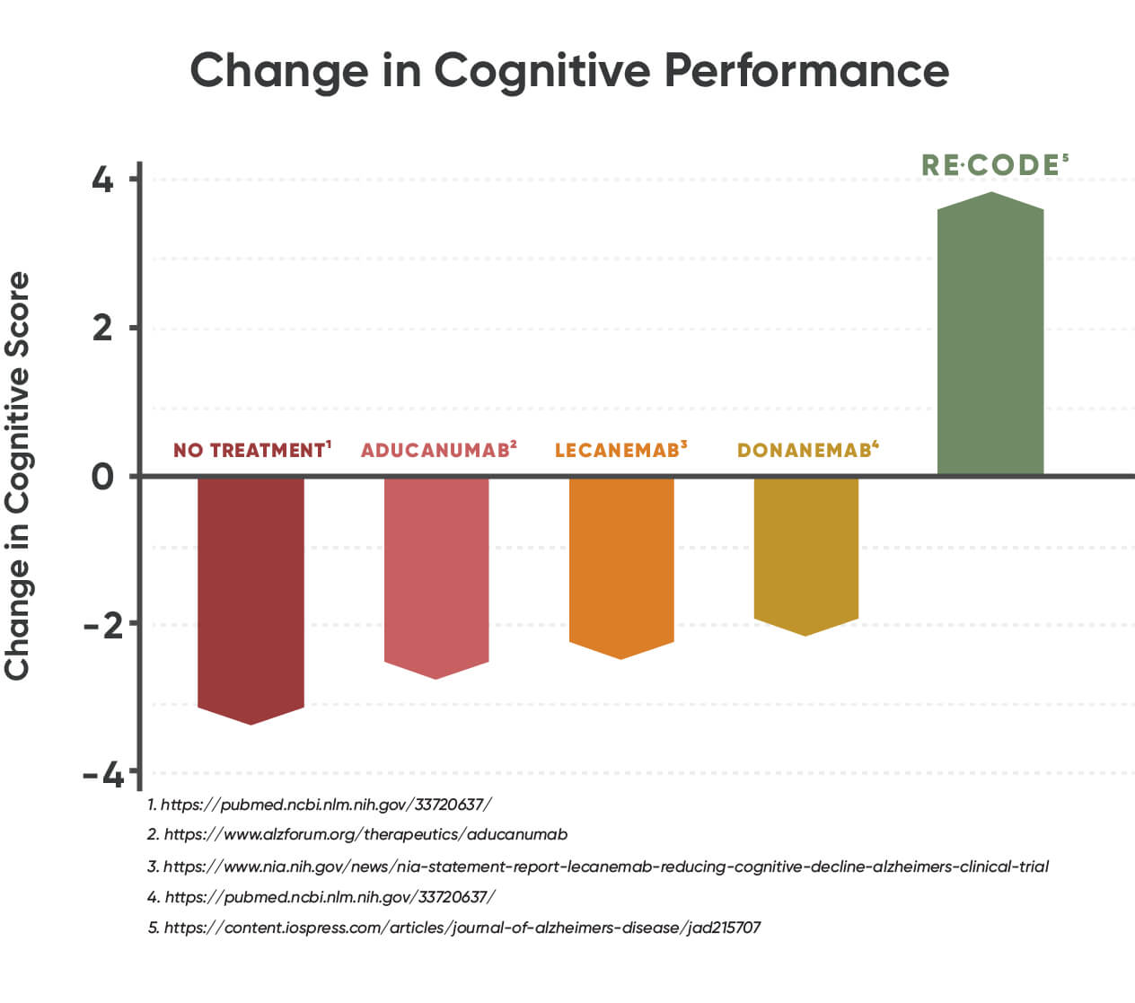 A bar graph that shows ReCODEs change in cognition score increased to 4 where alternatives decreased by a minimum of 2.