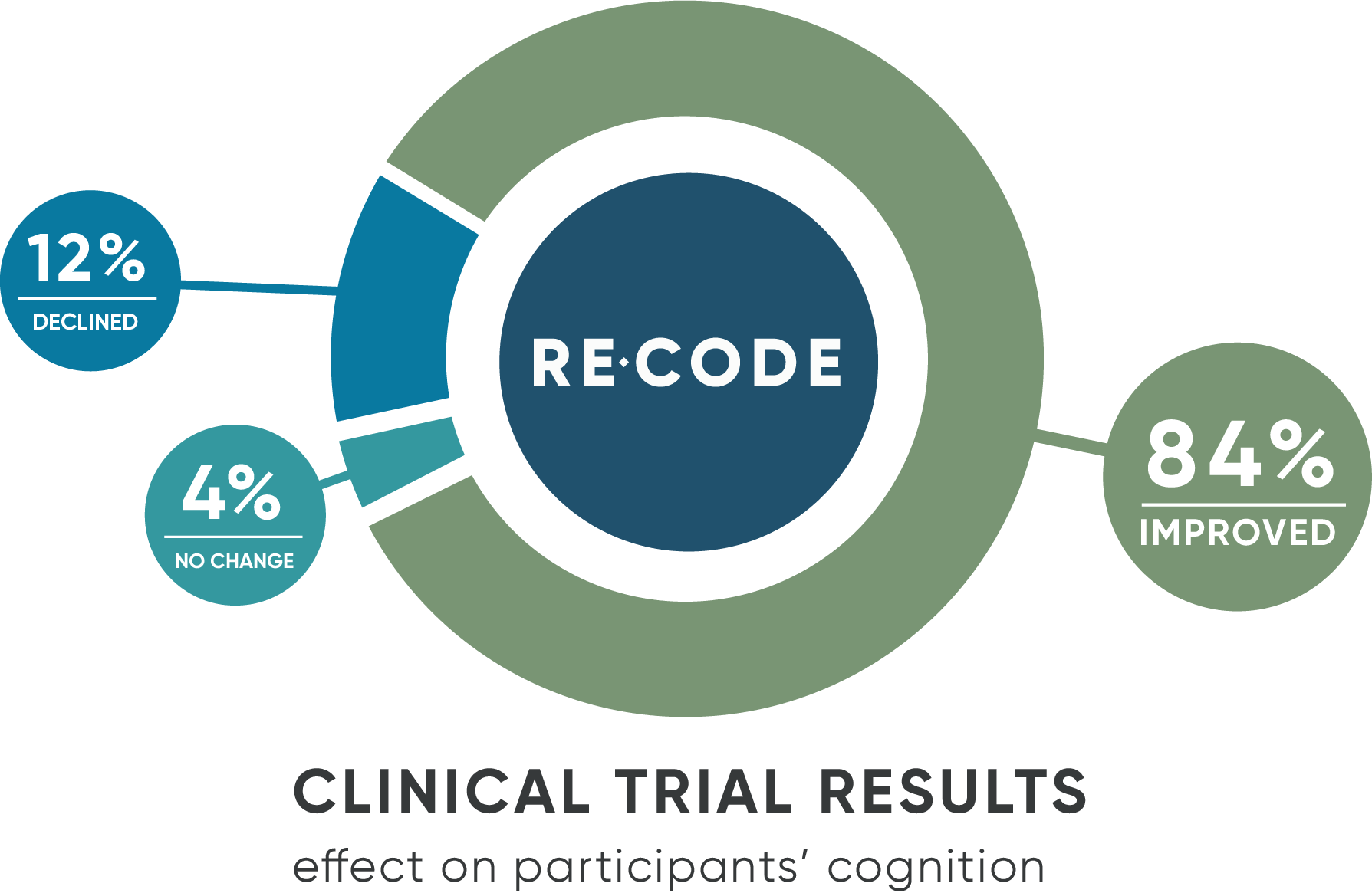 Clinical trial results effect on participants cognition shows 84 percent improved, 12 percent decline, and 4 percent stayed the same.