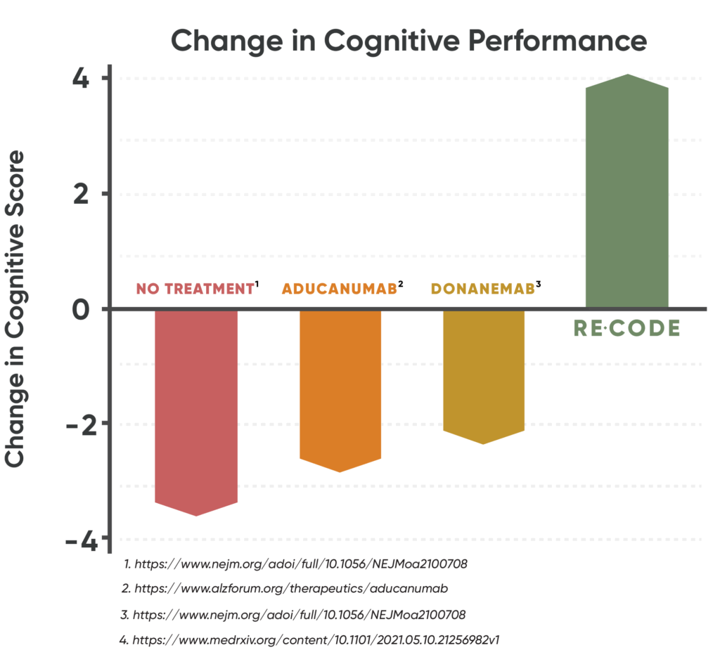 cognitive-performace-chart